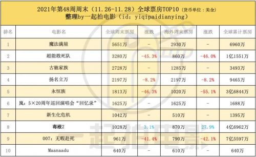 迪士尼《魔法满屋》6900万美元票房登顶，新《生化危机》票房扑街