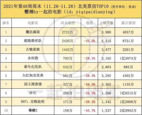 迪士尼《魔法满屋》6900万美元票房登顶，新《生化危机》票房扑街